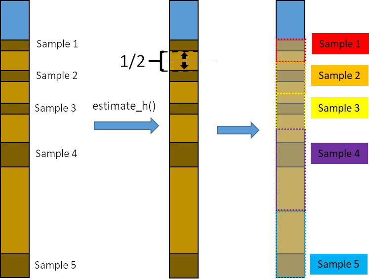 Distribution of empty spaces between samples by estimate_h() function