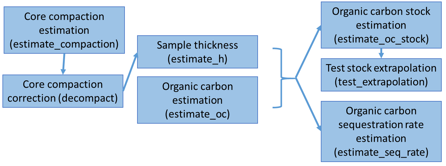 Blue Carbon library workflow