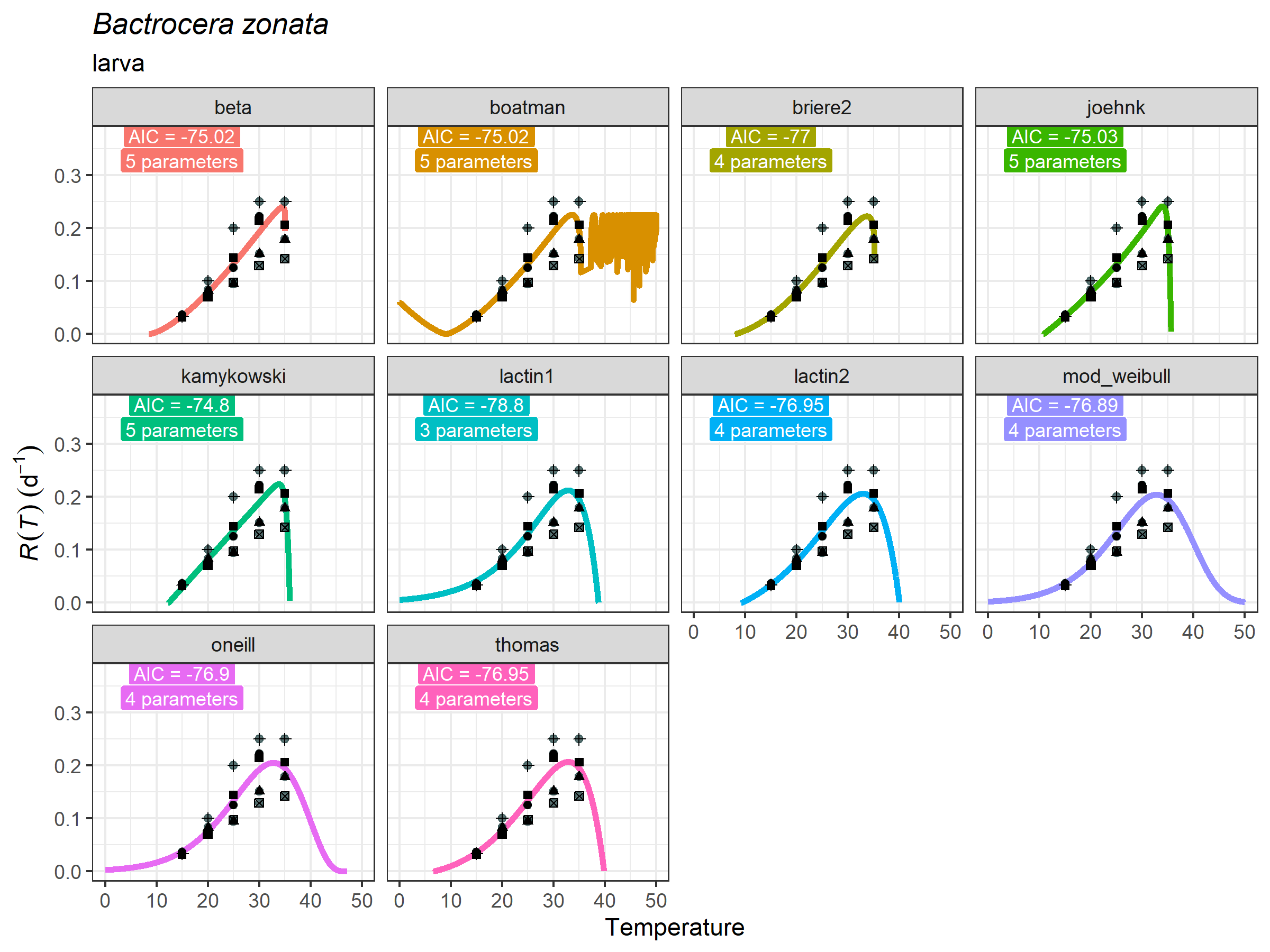 Fitted Thermal Performance Curves for development rates of Bactrocera zonata larvae