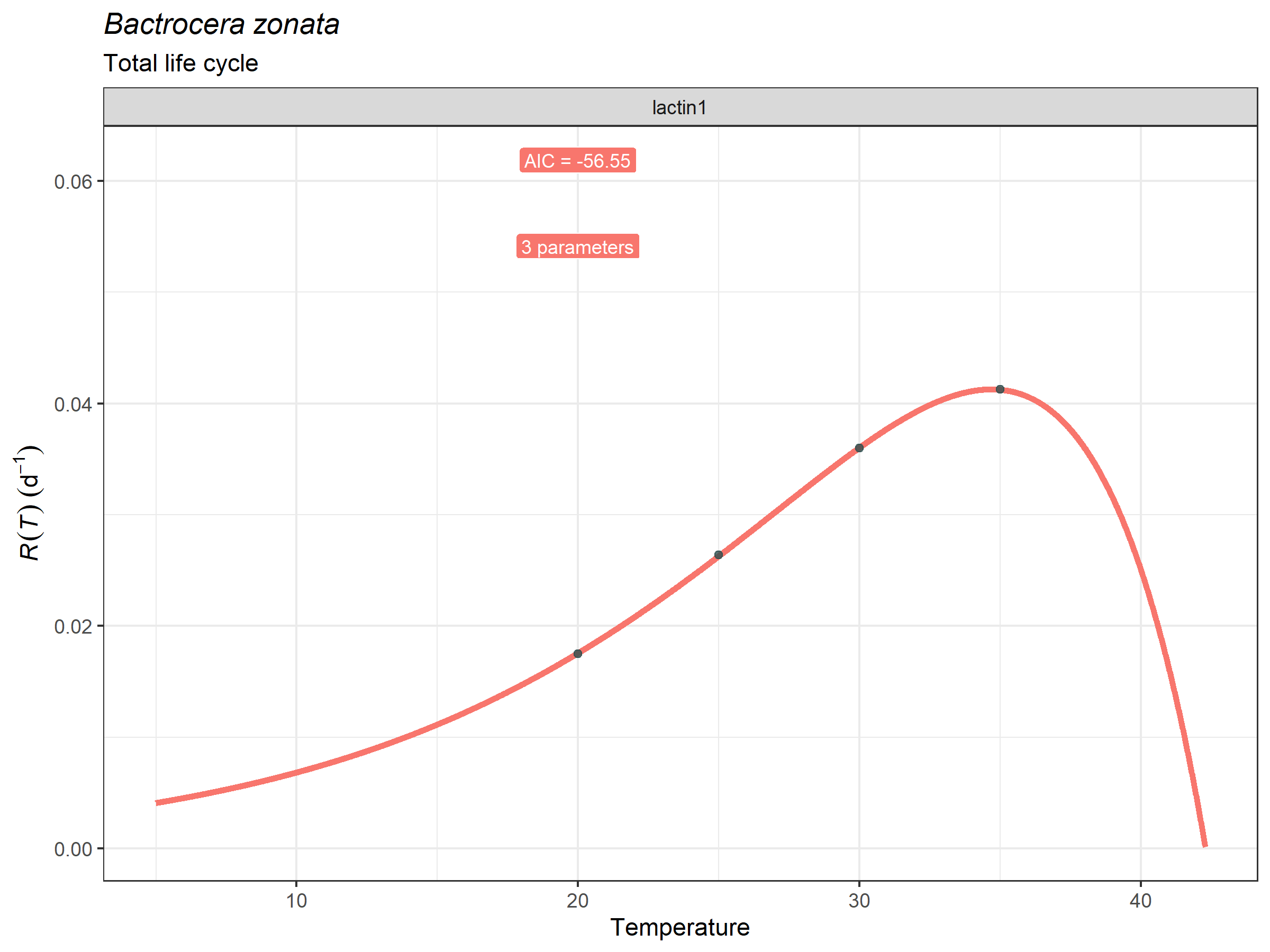 Thermal Performance Curve fitted for development rate data of Bactrocera zonata total life cycle.