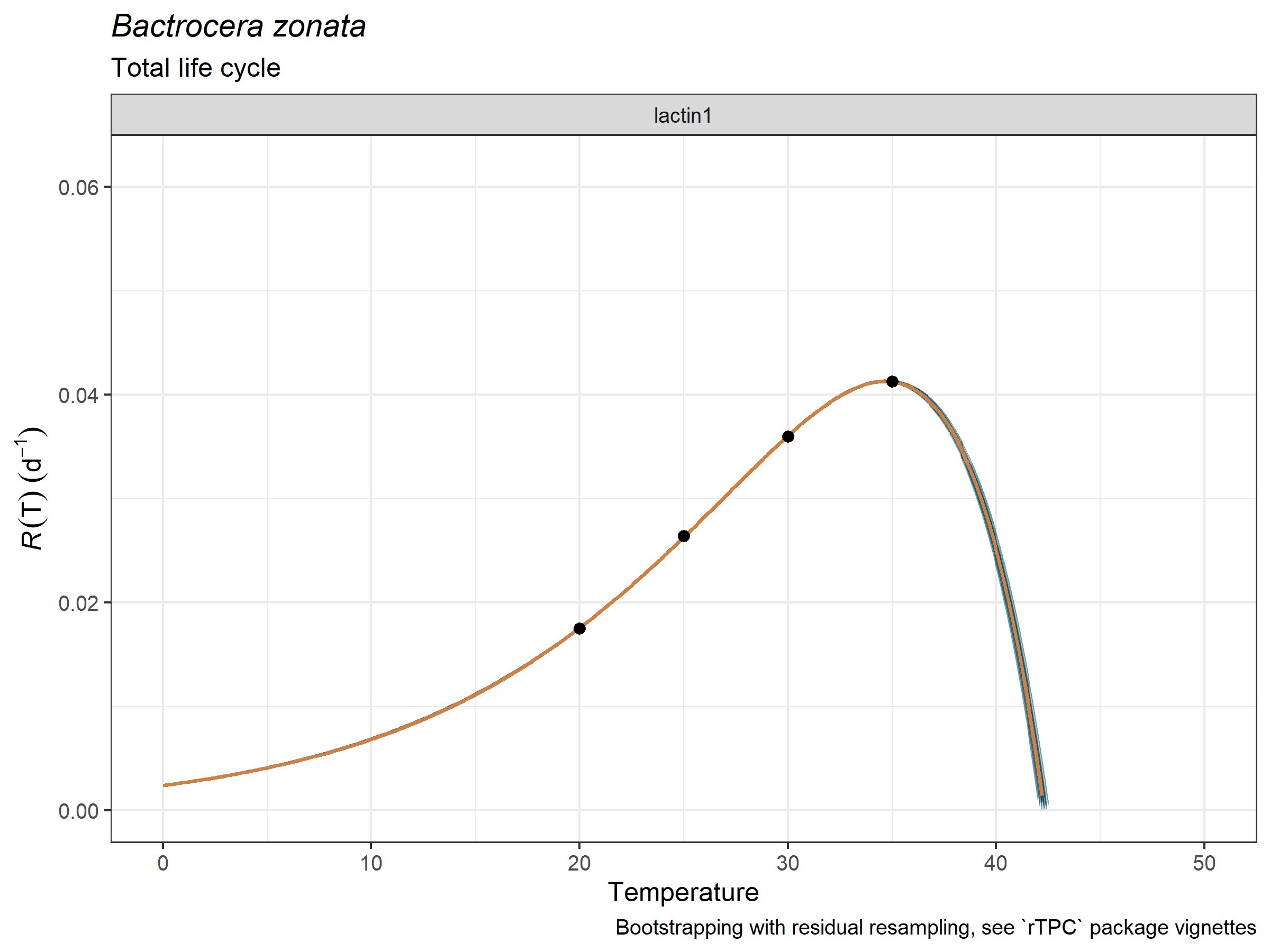 Bootstrapped TPCs for the fitted model to development rate data of Bactrocera zonata total life cycle.